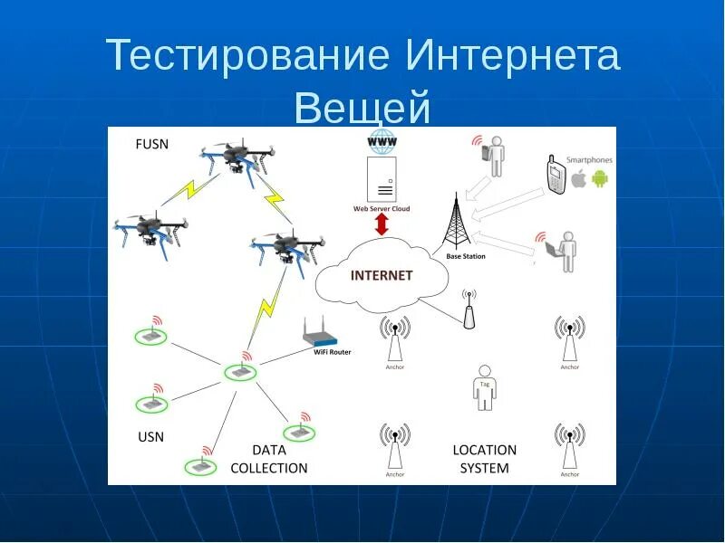 Сервис тестирования интернета
