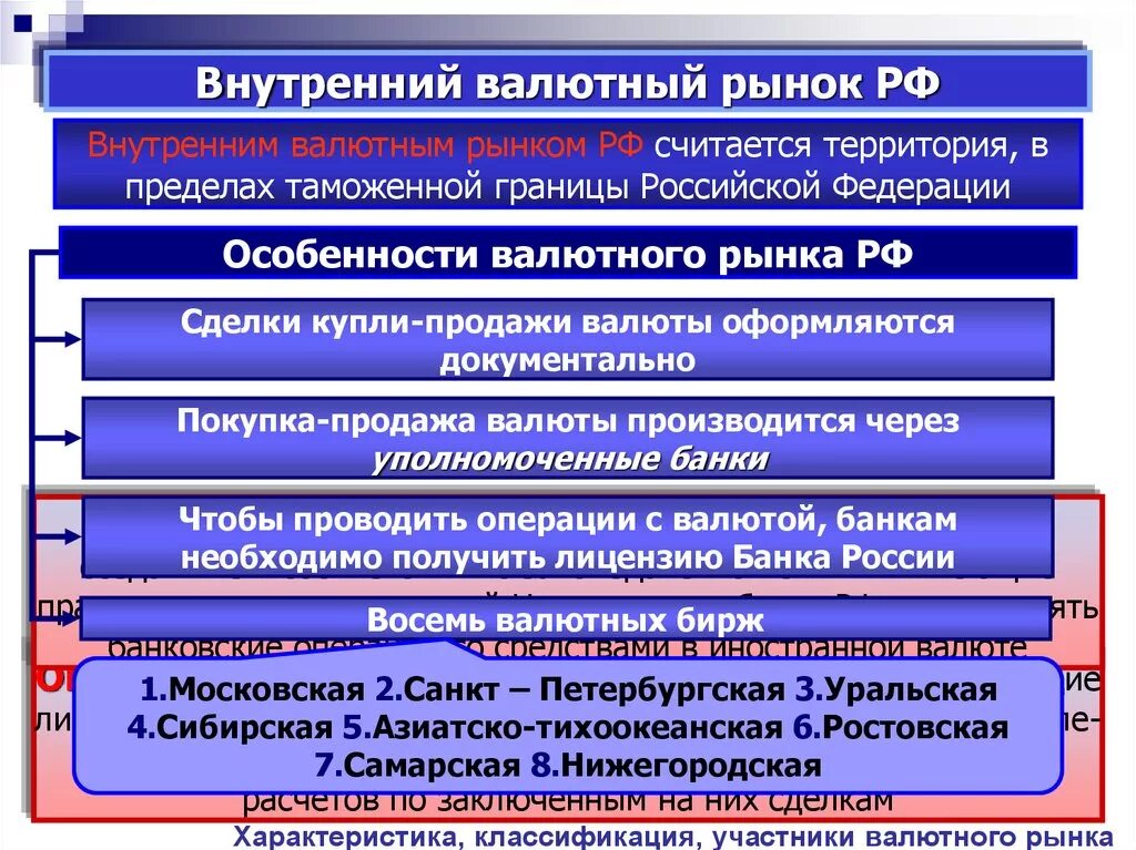 Валютные операции на внутреннем рынке