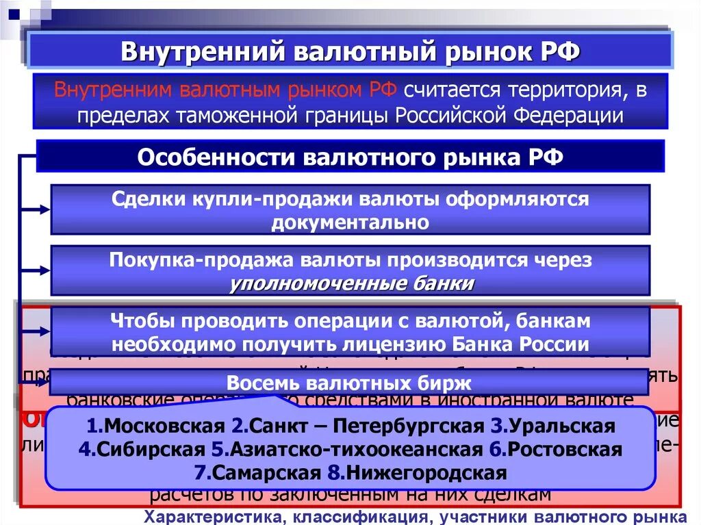 Какие банки рф действуют на национальном рынке. Внутренний валютный рынок. Валютный рынок характеристика. Внутренний валютный рынок России. Особенности валютного рынка России.