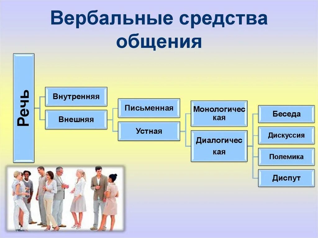 Типы средств общения. К средствам общения относятся. Вербальные средства общения. Вербальные средства общения являются. Вербальные и невербальные средства общения.