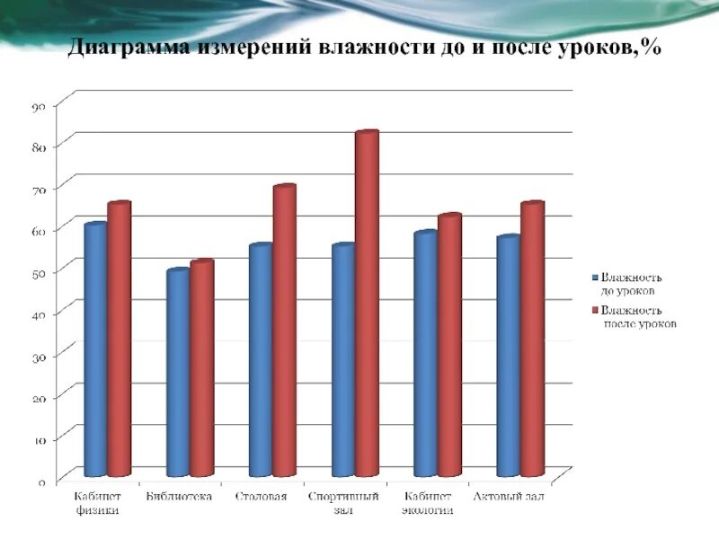 График влажности воздуха в москве. Диаграмма влажности воздуха. Графики влажности воздуха. График влажности. Диаграмма температура влажность.