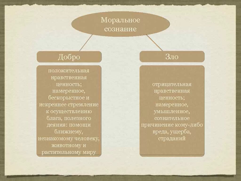 Отношения которые являются нравственными. Нравственные категории примеры. Понятие морали добра и зла.