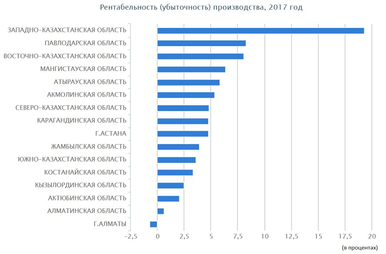 Крупные производители казахстана