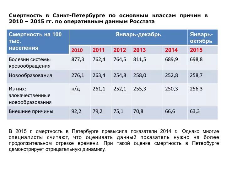 Сколько заболело спб. Статистика смертности в Петербурге. Статистические показатели летальности в онкологии. Смертность в СПБ по годам статистика. Статистика смертей в Санкт Петербурге.