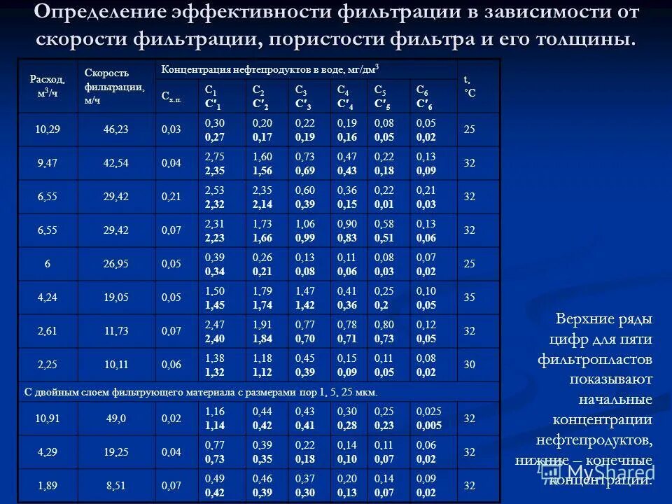 Фоновая концентрация загрязняющих веществ в атмосферном воздухе. Норма нефтепродуктов в сточной воде. Пдк мазута. Пдк нефти. Предельно допустимые концентрации нефтепродуктов в природных водах.