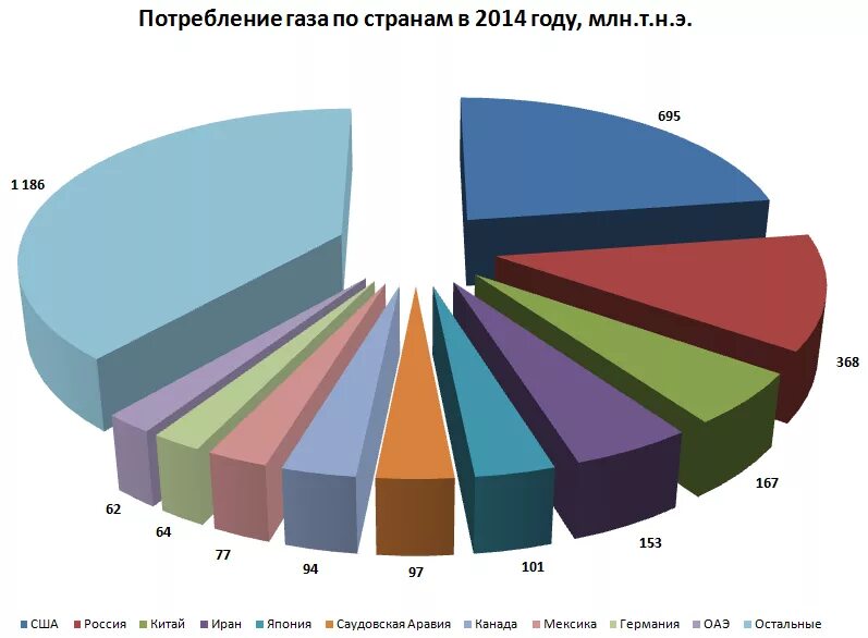 Потребление газа в мире. Структура потребления природного газа в России. Структура потребления газа. Страны потребители газа.