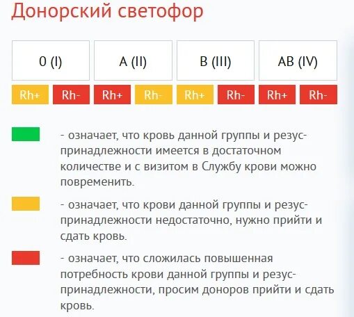 Донор крови какая кровь нужна. Донорский светофор. Донорство крови группы крови. Доноры крови по группе крови. Донорский светофор Краснодар.