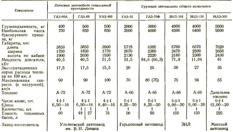 Газ 3309 расход топлива на 100. Двигатель ЗИЛ 131 технические характеристики. ЗИЛ 131 параметры. Технические данные ЗИЛ 131. Двигатель ЗИЛ 130 технические характеристики.