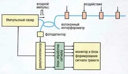 Импульсное воздействие