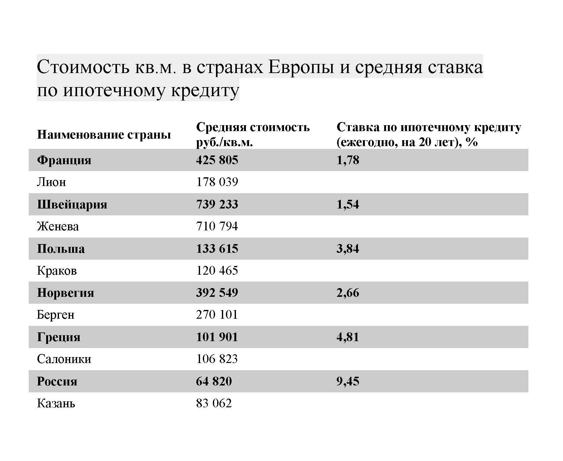 Проценты по кредитам в разных странах. Ипотечные ставки в разных странах мира. Ипотека в разных странах мира. Ипотечный процент по странам. Ставка на ипотеку в разных странах.