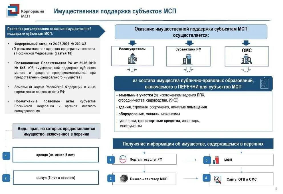 Поддержки субъектов малого и среднего. Имущественная поддержка мсп. имущественная поддержка субъектов мсп. меры имущественной поддержки малого и среднего предпринимательства. меры поддержки субъектов мсп.