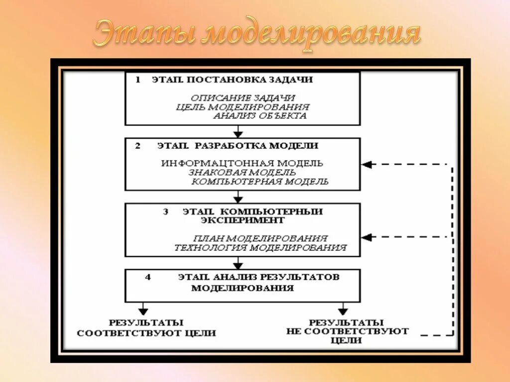 Смоделировать модель
