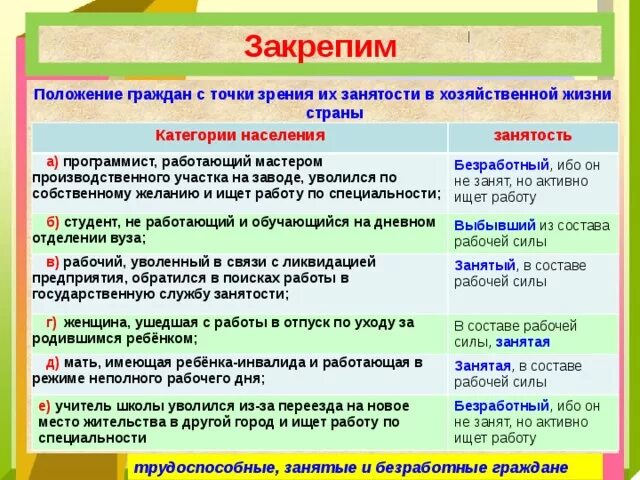 Какую категорию населения относят к занятым. Категории занятости населения. Категории граждан по занятости. Категории населения. Категории населения безработные.