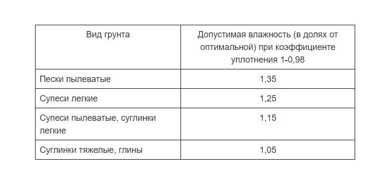 Максимальная плотность оптимальная влажность. Показатель влажности грунта. Естественная влажность грунта таблица. Влажность грунта характеристика. Оптимальная влажность для уплотнения грунта.