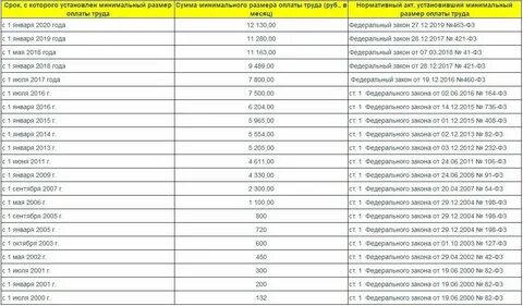 На сколько повысят зарплату мрот