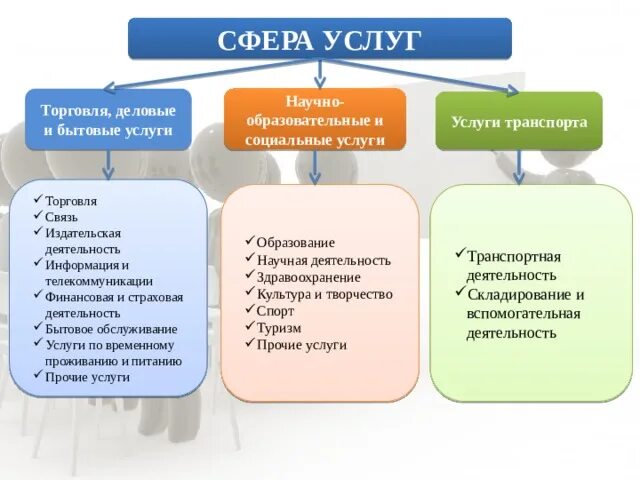 Традиционные сферы услуг