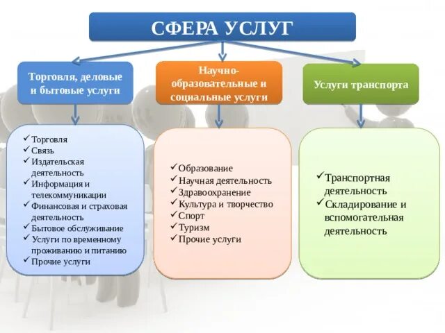 Условия в которых работает организация. Виды услуг сферы обслуживания. Сфера услуг примеры. Что входит в сферу услуг. Сфера услуг виды деятельности.