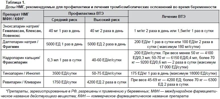 Препараты назначаемые беременным. Риски тромбоэмболических осложнений в акушерстве. Низкомолекулярный гепарин дозировка. Низкомолекулчрные гепартны при тромбофилии прибеременности.