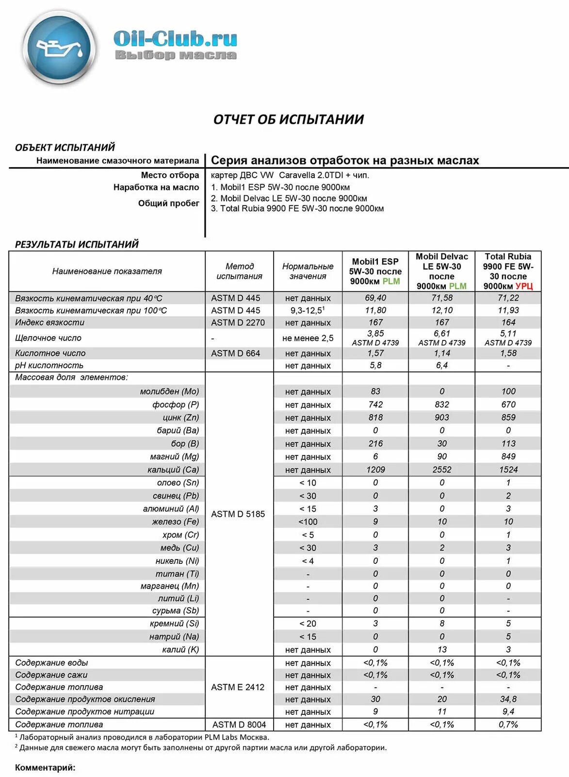 5 30 ойл клуб. Лабораторный анализ моторных масел. Oil Club лабораторный анализ. Takayama 5w30 лабораторный анализ. Щелочное число масел 5-40.