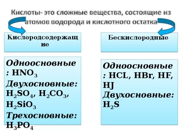 Сильные кислородсодержащие кислоты