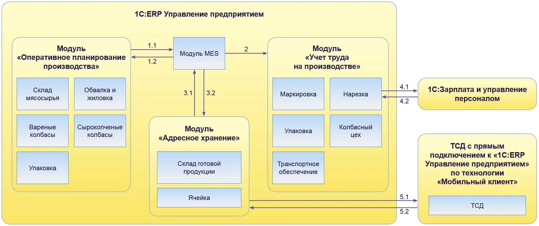 Отдел производства продукции. Схема процессов производства 1с ERP. Схема производство в 1с ERP. Подсистемы 1с ERP схема. ERP система для автоматизации производственного учета.