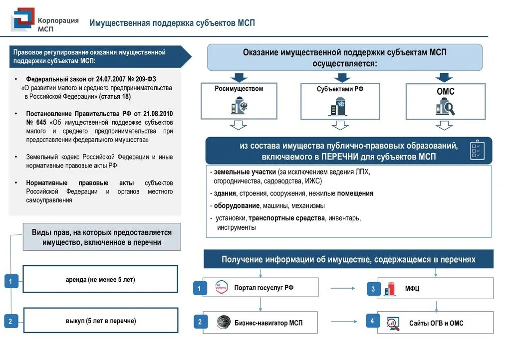 Мсп н. Имущественная поддержка мсп. поддержка субъектов мсп. меры поддержки субъектов мсп. виды поддержки субъектов мсп.