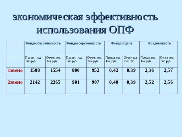 Фондовооруженность тыс руб. Фондообеспеченность. Фондообеспеченность формула. Формула фондообеспеченности основных средств. Фондообеспеченность предприятия формула.