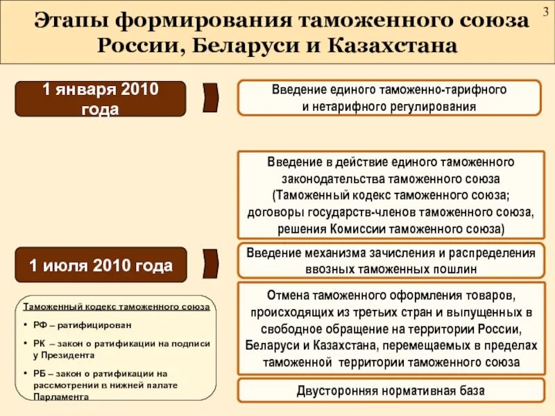 Экономическая безопасность таможенного союза. Этапы создания таможенного Союза. Этапы формирования таможенного Союза. Таможенный Союз характеристика. Стадии формирования таможенных союзов.