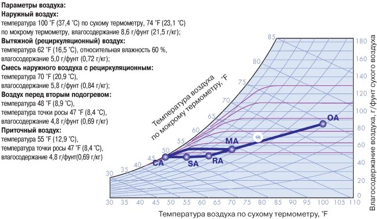 Какая влажность в петрозаводске