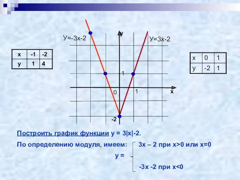 У х 2 3 модуль