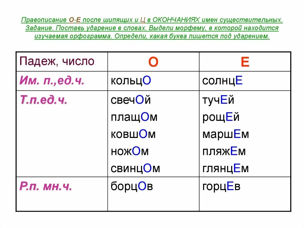 Прилагательные с шипящими на конце корня. Окончания существительных после шипящих и ц. О-Ё после шипящих в окончаниях. Существительные гласные о и е после шипящих в окончаниях. Буквы о ё после шипящих в окончаниях существительных.