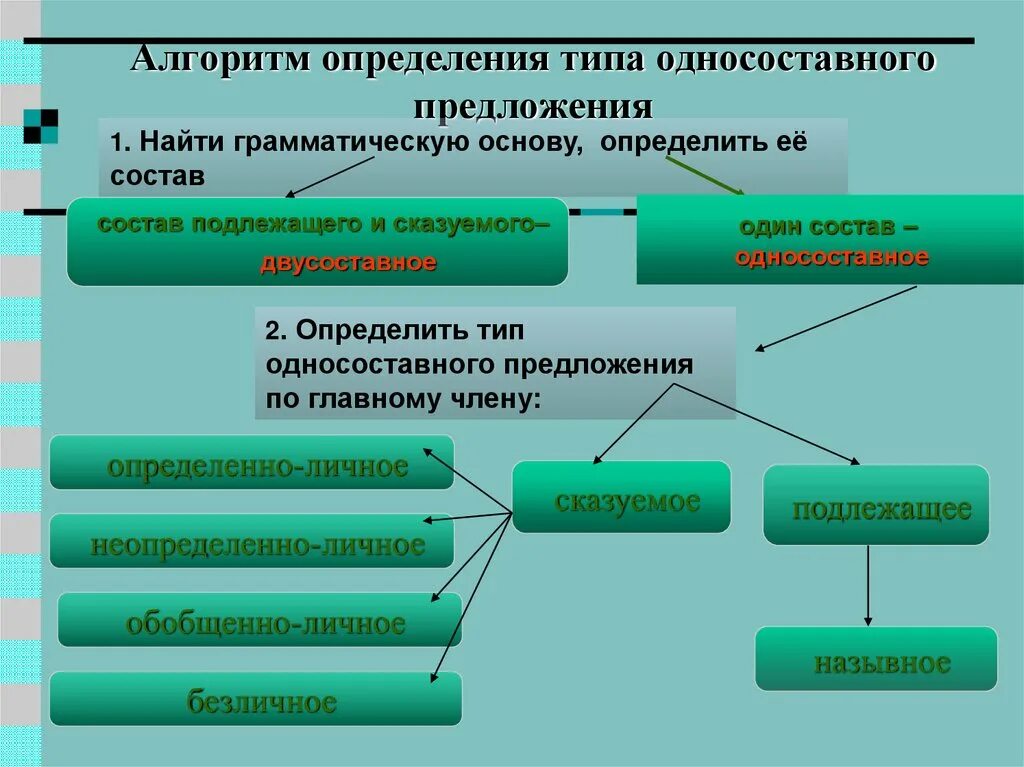 Определите тип односоставного предложения вечная проблема выбора. Односоставные предложения алгоритм. Односоставные и двусоставные предложения. Типы двусоставных предложений. Виды односоставных предложений.