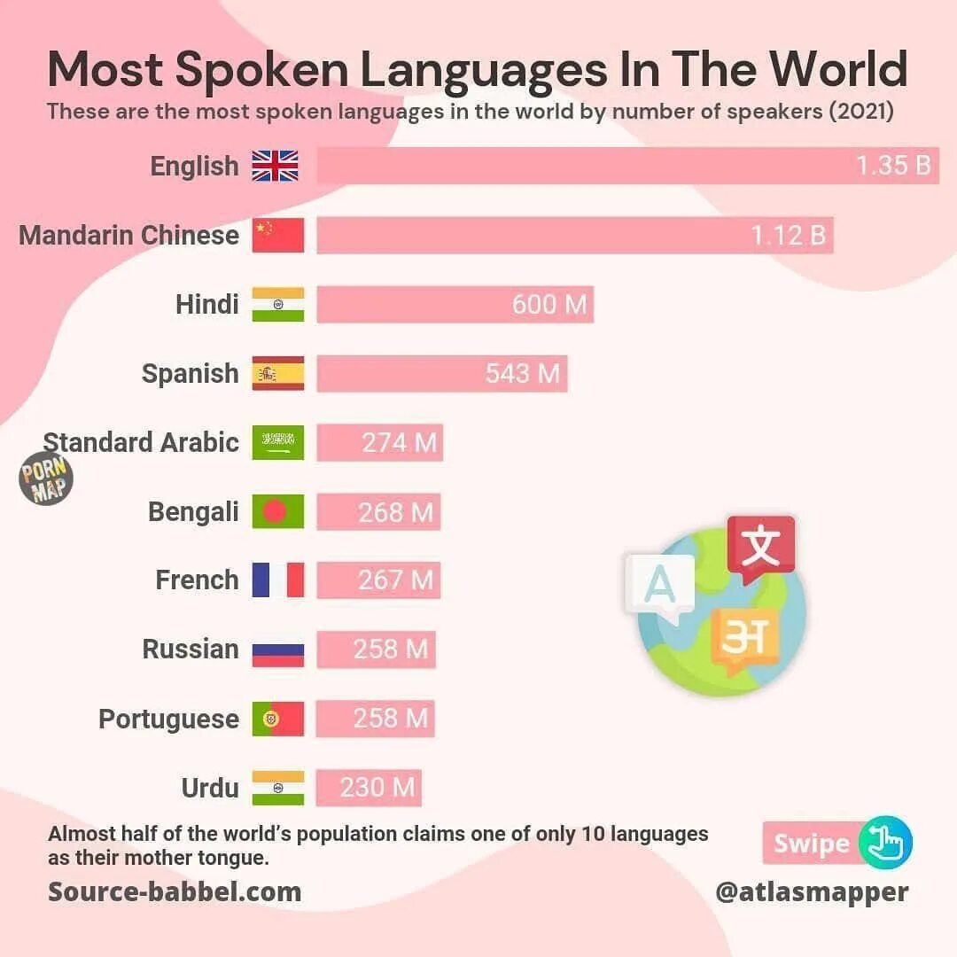 Самые распространенные языки. Самые распространенные языки 2021. Most spoken languages in the World. Список международных языков 2021. Spoken language перевод