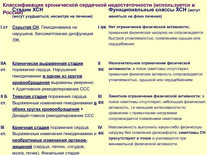 Сердечная недостаточность 3 функционального класса. Хсн 1 стадии 2 фк. хроническая сердечная недостаточность 2а степени. хроническая сердечная недостаточность 2 а стадии. хсн классификация по стадиям nyha.