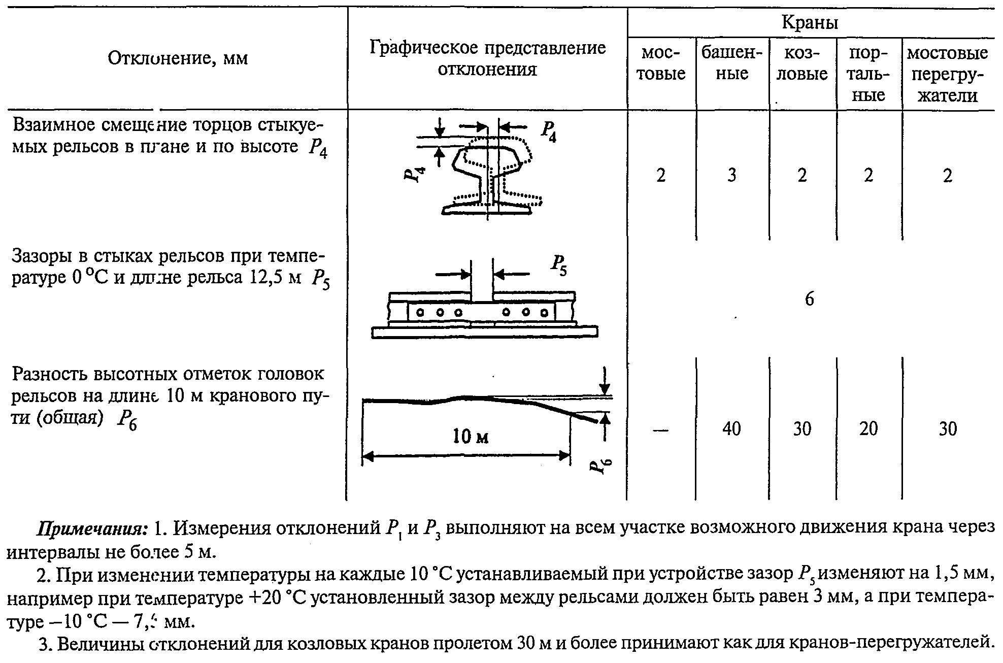 Допускается величина зазора. Допуски при укладке подкрановых путей. Стык кранового рельса кр70. Допуски подкранового пути козлового крана. Зазоры в стыках рельсов.