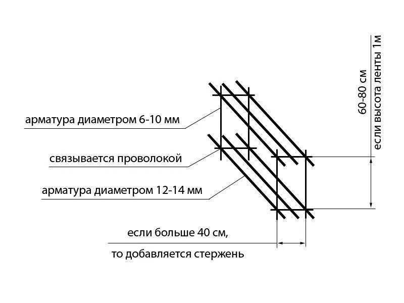 Какая арматура нужна для фундамента. Схема армирования фундамента 40х120см. Армирование ленточного фундамента 300х600. Армирование ленточного фундамента 600мм глубина 1500мм. Схема сборки арматуры для ленточного фундамента.