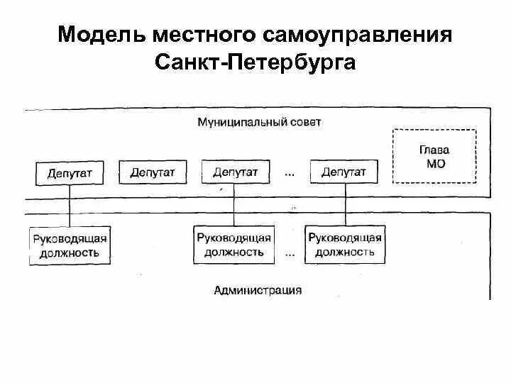 Схема структуры органов местного самоуправления Санкт-Петербург. Структура органов местного самоуправления СПБ. Система органов местного самоуправления города схема. Структура местного управления схема.