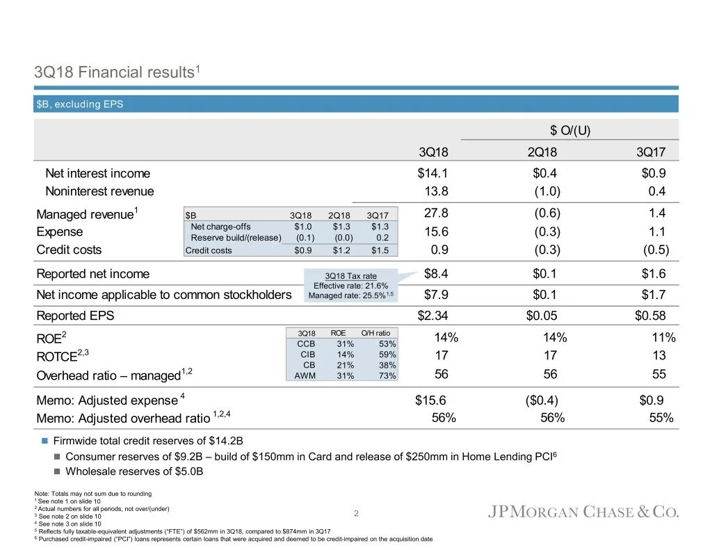 Financial Results. Аналитический отчет jp Morgan. Financial Results Report. Net interest Income. Report ii