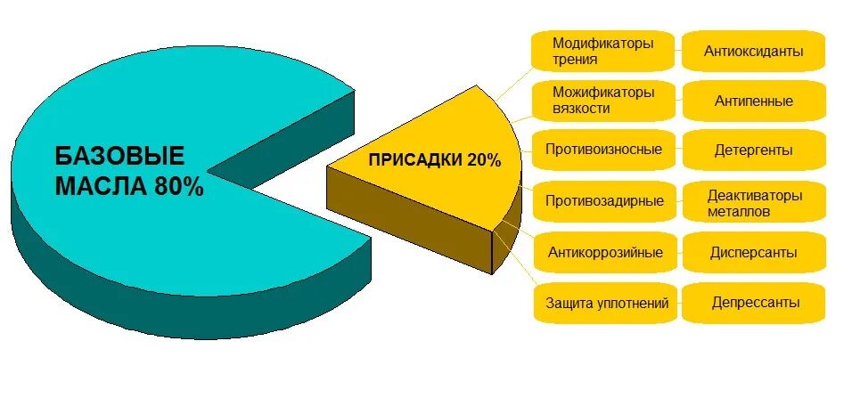 Производство базовых масел. Базовые масла и присадки. Назначение. Из чего состоит моторное масло. Базовые масла и присадки.