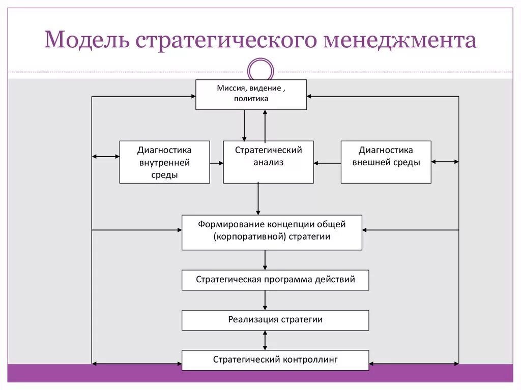 Стратегический менеджмент схема. Этапы модели стратегического менеджмента. Модель 3к стратегического управления. Модель процесса стратегического управления. Модель стратегического менеджмента