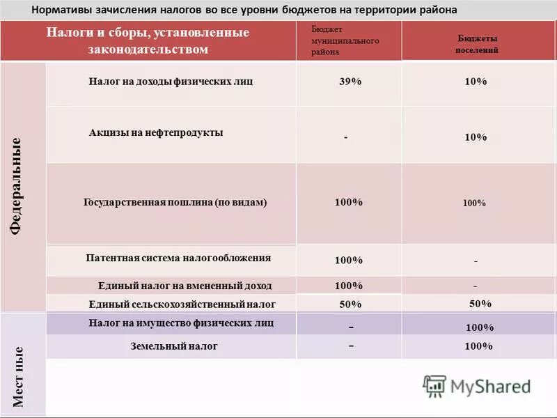 Зачисление налогов в бюджеты. Нормативы зачисления налогов и сборов в бюджеты всех уровней. налоги по уровням бюджета.