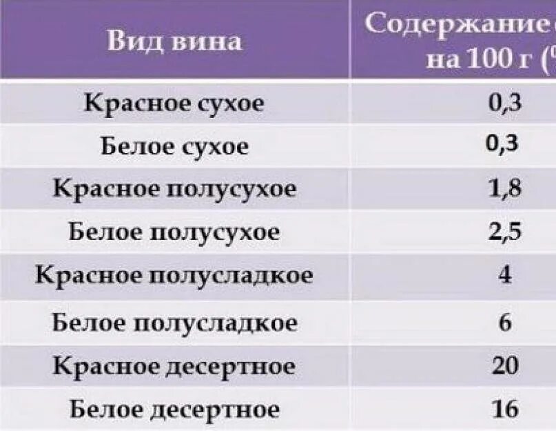 Сколько калорий в бутылке вина 0.75. Вино полусладкое калорийность 1 бутылки. Количество сахара в вине таблица. Вино красное полусладкое 1 литр калорийность. Сколько калорий в 100 мл красного сухого вина 100мл.