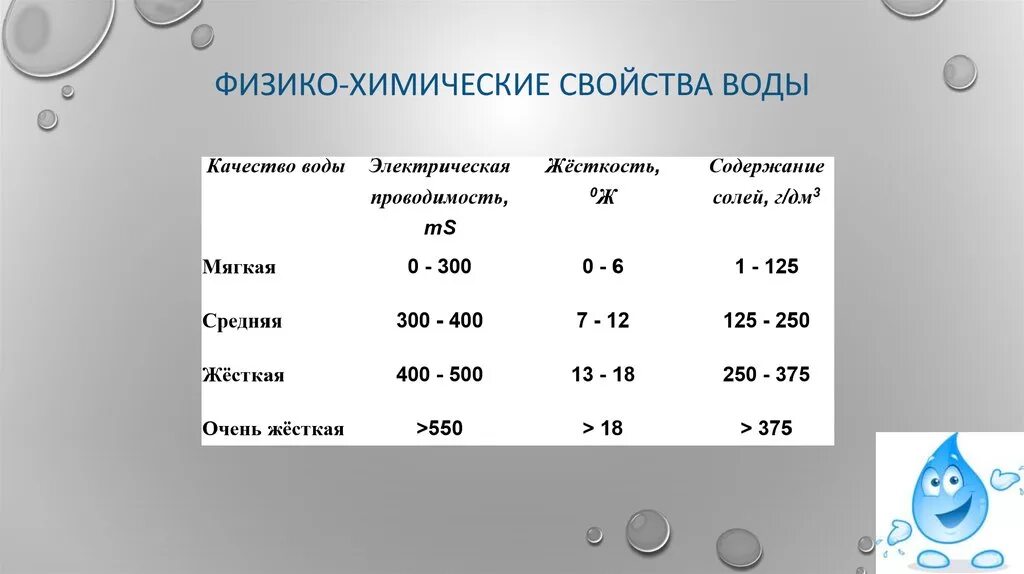 Физико-химические характеристики воды. Физико-химические свойства воды. Физико-химические свойства воды таблица. Химико-физические свойства воды.