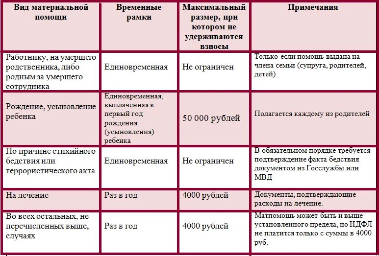 Материальная помощь 10 000. Материальная помощь облагается страховыми взносами. Материальная помощь страховые взносы. Материальная помощь 4000. Материальная помощь работникам.