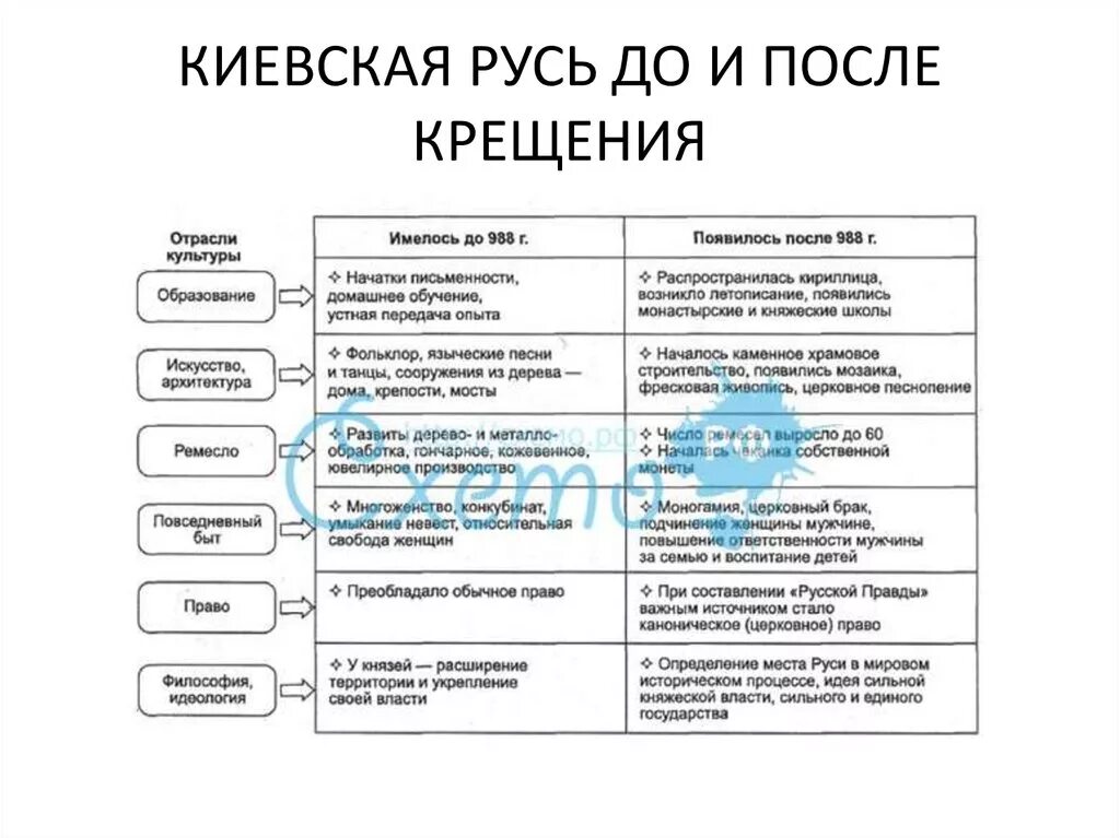 Причины и последствия крещения Руси таблица. Крещение Руси и его значение таблица по истории. Культура древней Руси до принятия христианства кратко. Таблица причины принятия крещения Руси.