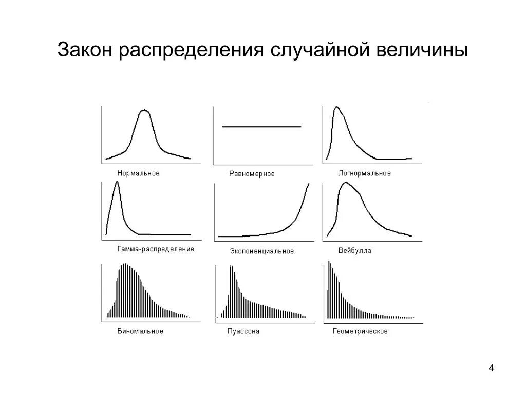 График распределения вероятностей случайной величины. График распределения вероятностей случайной величины