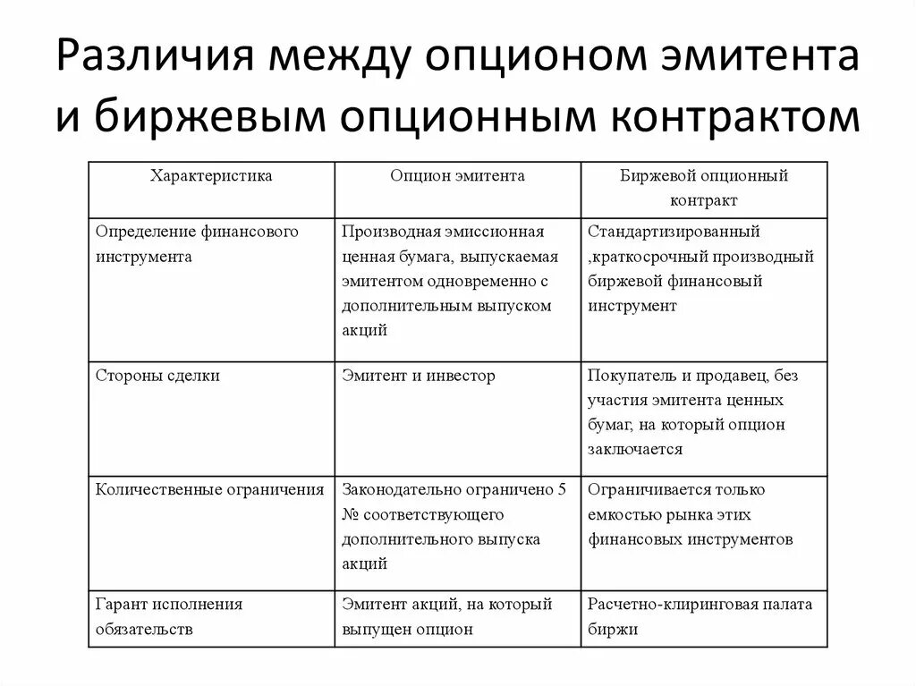 Опцион эмитента характеристика. Опцион эмитента и опционный контракт разница. Форма выпуска опциона эмитента. Отличие опциона от опционного договора.