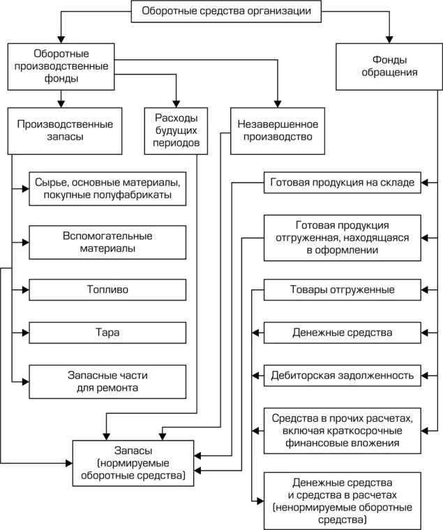 Оборотные средства предприятия схема. Оборотные фонды схема. Схема оборотных средств организации. Состав оборотных средств схема.