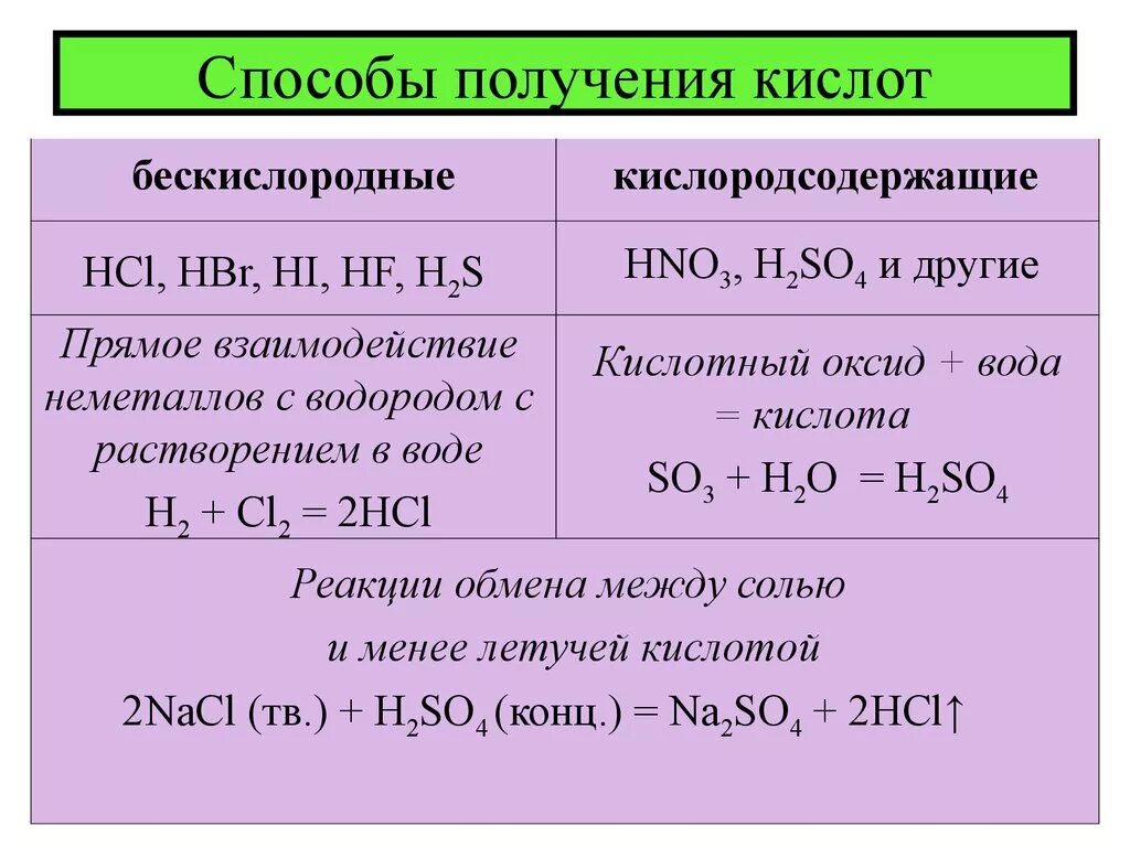 Выписать химические свойства кислот. Методы получения бескислородных кислот. Способы образования кислот. Формулы получения кислот. Способы получения кислот реакции.