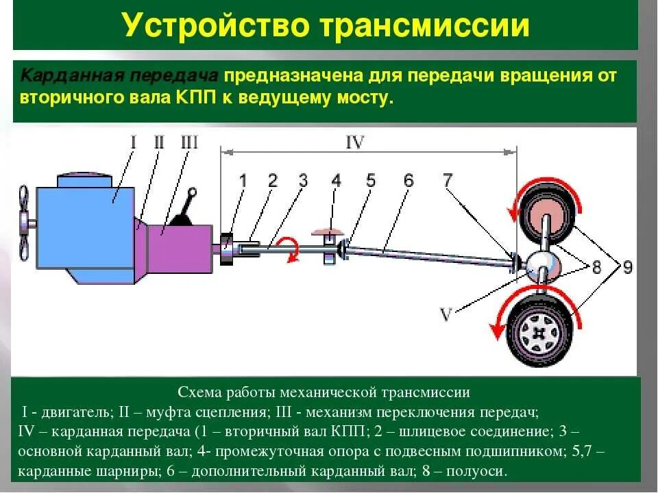 Работа привода автомобиля. Схема передачи крутящего момента с двигателя на колеса. Передний привод схема трансмиссии. Схема механической коробки передач и карданная передача. Устройство трансмиссии автомобиля схема.